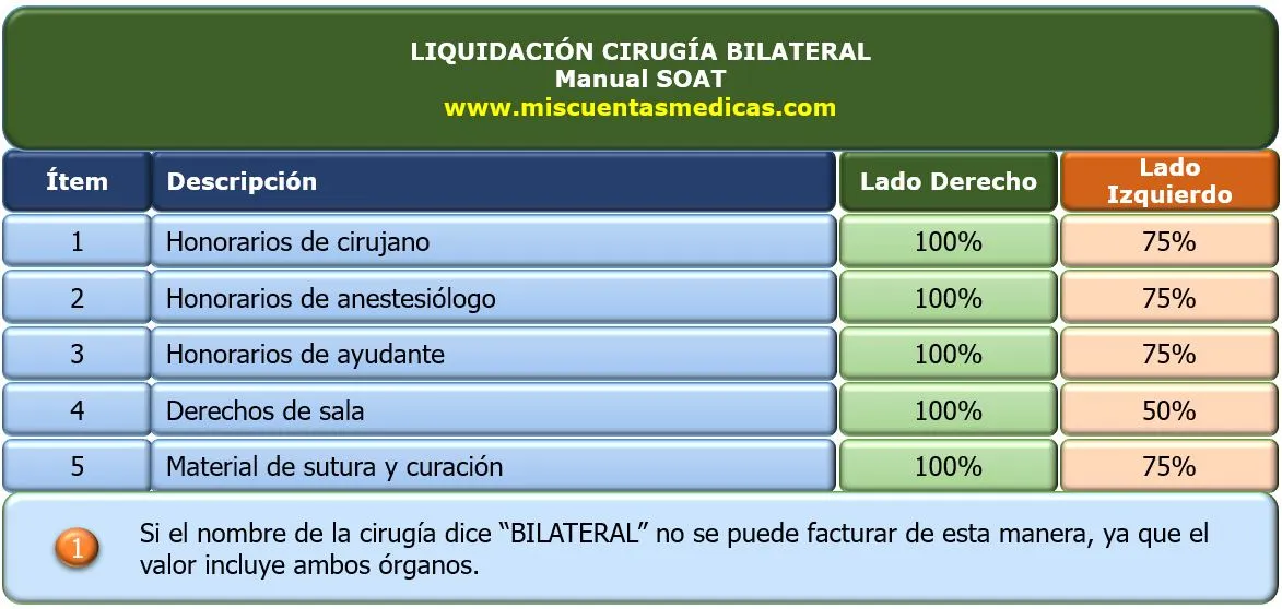 Tabla de liquidación de cirugía bilateral con manual SOAT